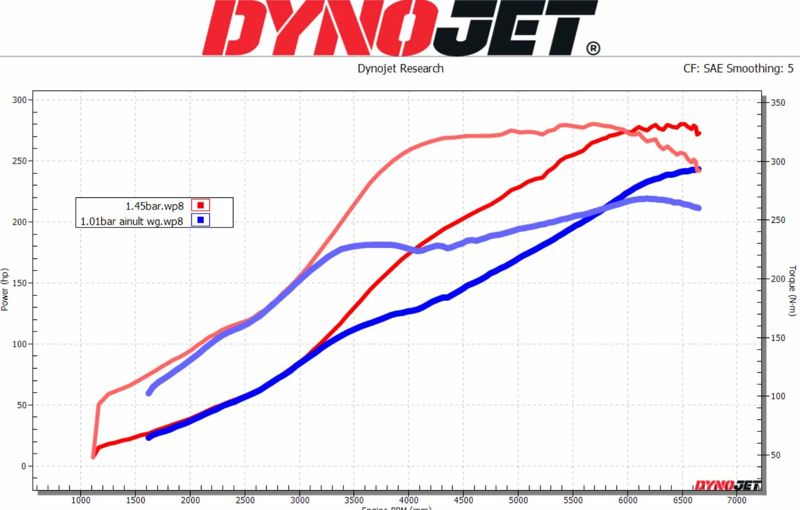 Dyno graafik: võimsuse ja pöördemomendi kõverad eri boost-tasemetel